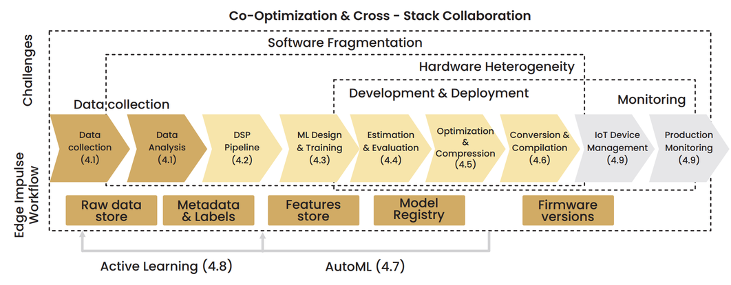 Edge Impulse - Interaktywna Platforma do Rozwijania Sztucznej Inteligencji