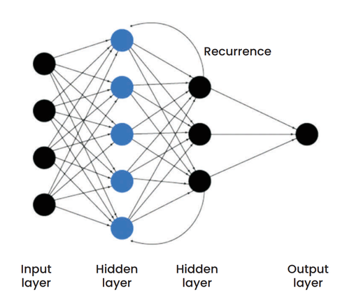 Rekurencyjne sieci neuronowe (RNN) - Interaktywna Platforma do Rozwijania Sztucznej Inteligencji