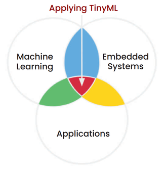 TinyML - Interaktywna Platforma do Rozwijania Sztucznej Inteligencji