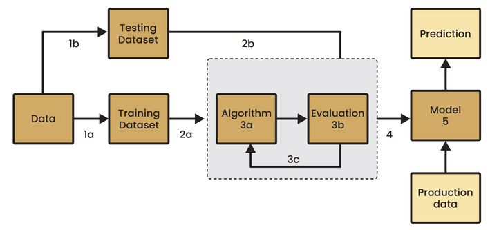 Uczenie Maszynowe - Interaktywna Platforma do Rozwijania Sztucznej Inteligencji