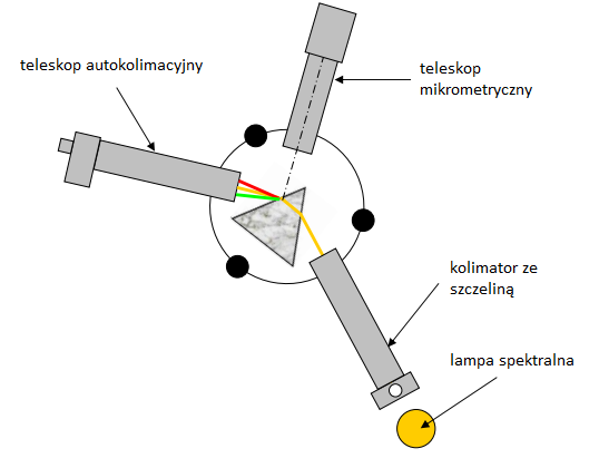 Badanie Pryzmatu przy pomocy Goniometru Optycznego Badanie Pryzmatu przy pomocy Goniometru Optycznego:
